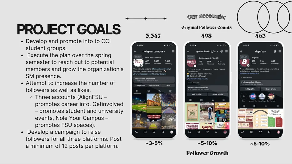 Slide 2 of 7. Project goals slide beside the Instagram profiles of Nole Your Campus, Get Involved at FSU CCI and Align FSU with their starting follower counts
