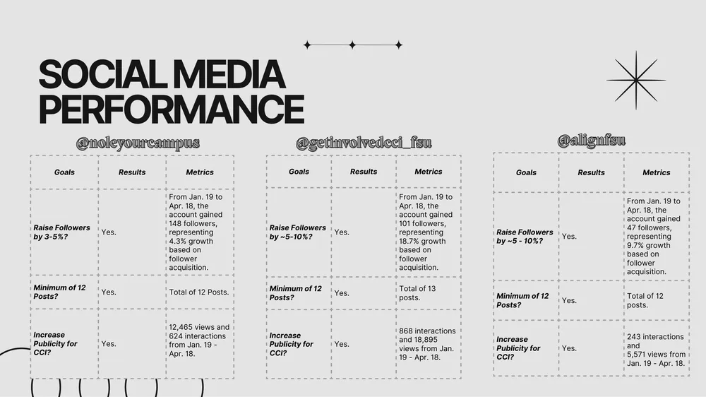 Slide 3 of 7. Social media performance slide: goals, results and metrics for each of the three accounts
